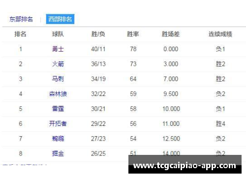 tcg彩票官方网站雷霆常规赛战绩上升，跻身西部前八，剑指季后赛 - 副本